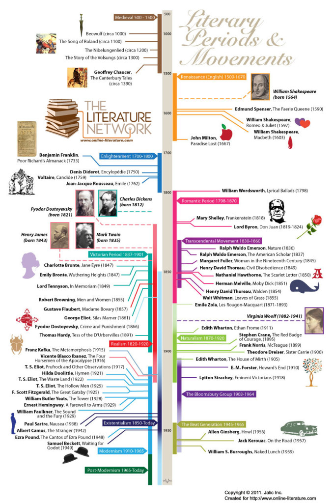 Literature Timeline: Literary Periods & Movements