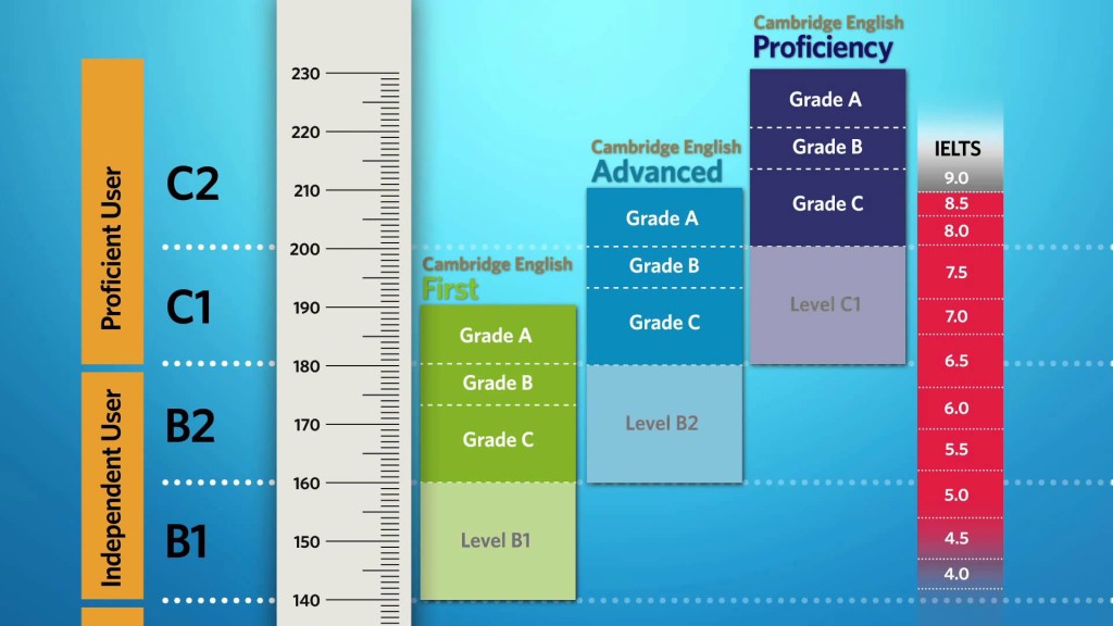 CEFR , CAMBRIDGE & IELTS