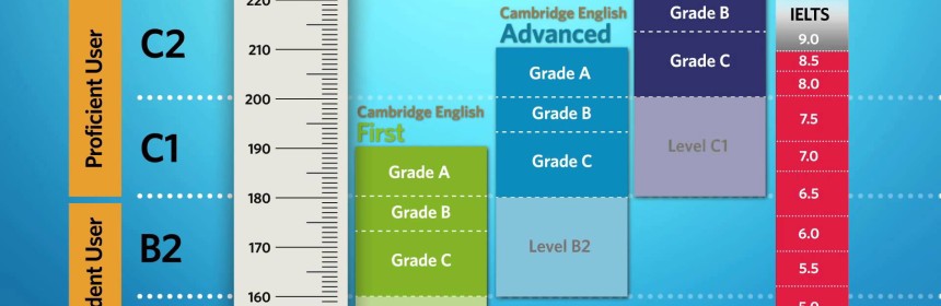 CEFR , CAMBRIDGE & IELTS