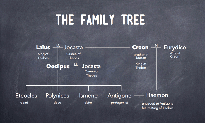 antigone-family-tree