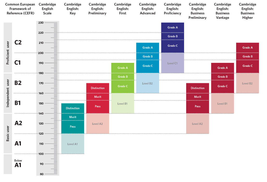 cambridge english scale full range